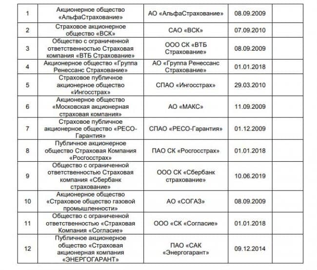 ВТБ список страховых компаний каско рекомендуемые